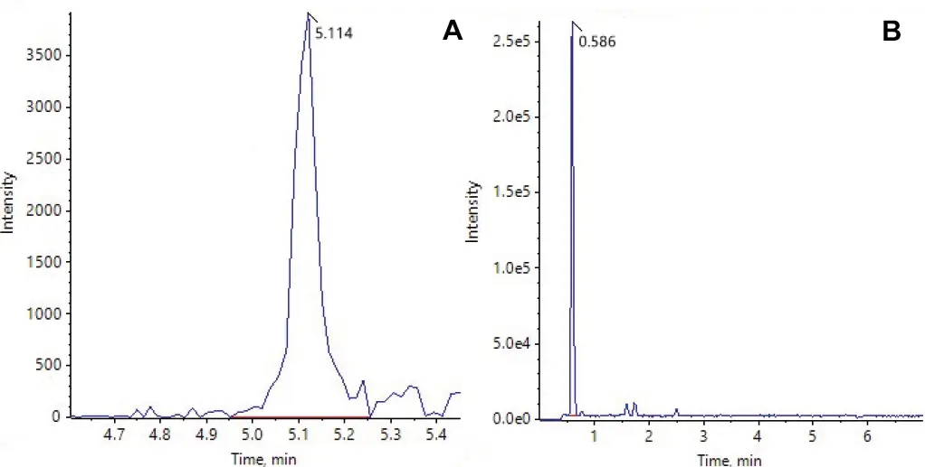 Fig. 6 Examples for Extracted Ion Chromatograms