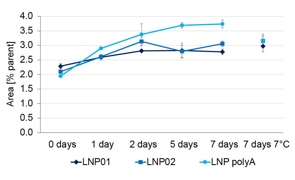 Fig. 9 The relative concentration of ALC-0315 N-oxide increases over time – especially in RNA loaded LNPs at room temperature.