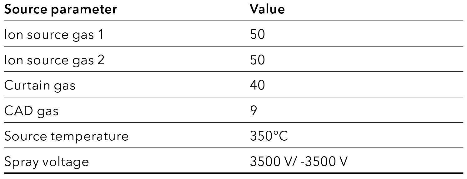 Tab. 5 MS source parameters