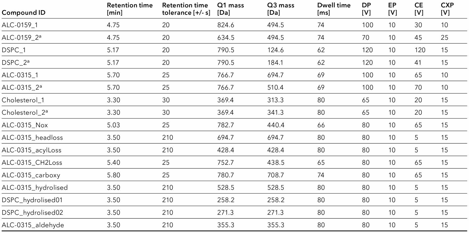 Tab. 6 MRM table for ESI+ experiments. a: Qualifiers.