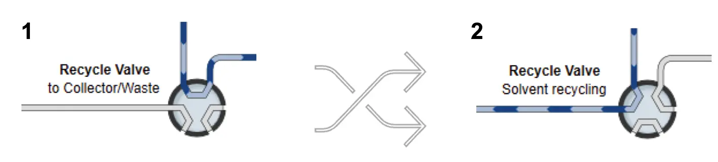 Two flow paths for the recycle valve. 1) Flow goes to the collector/waste. 2) Flow is being recycled.