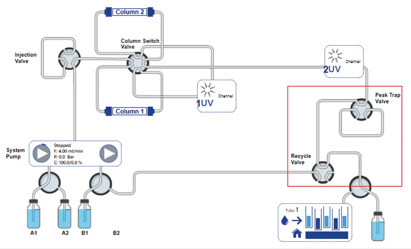 PurityChrom® 6 visualization of new set-up for recycling system. Red rectangle: system upgrade.