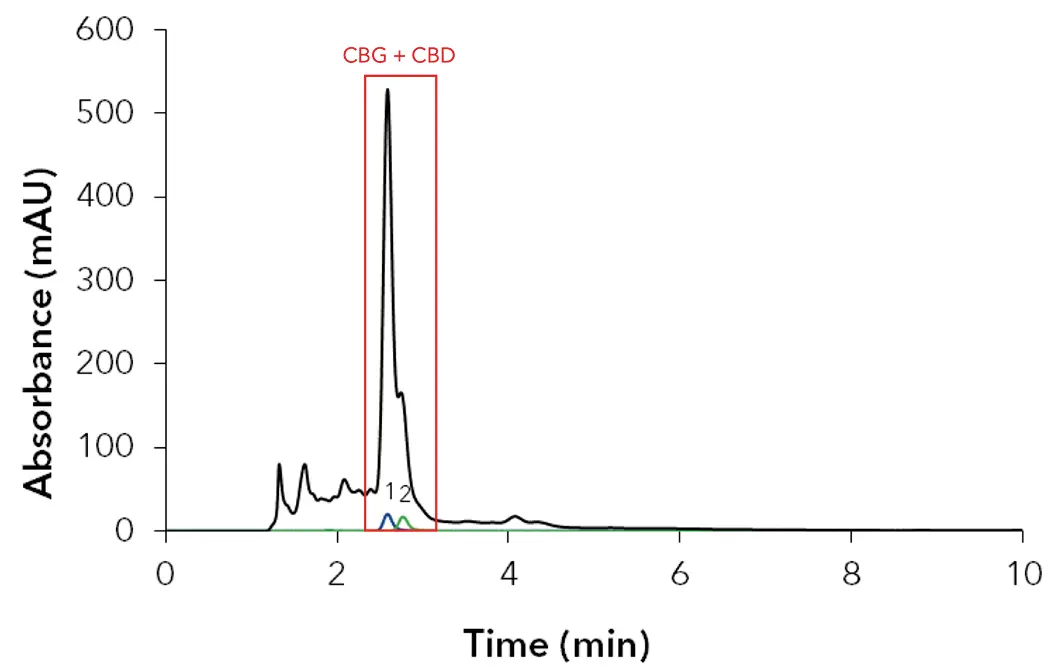 Chromatogram analytical system; black: 10 mg/ml cannabis extract; blue: 25 µg/ml CBG standard; green: 25 µg/ml CBD standard; red rectangle: coelution of 1) CBG and 2) CBD; 4 ml/min; 228 nm; 10 µl injection.