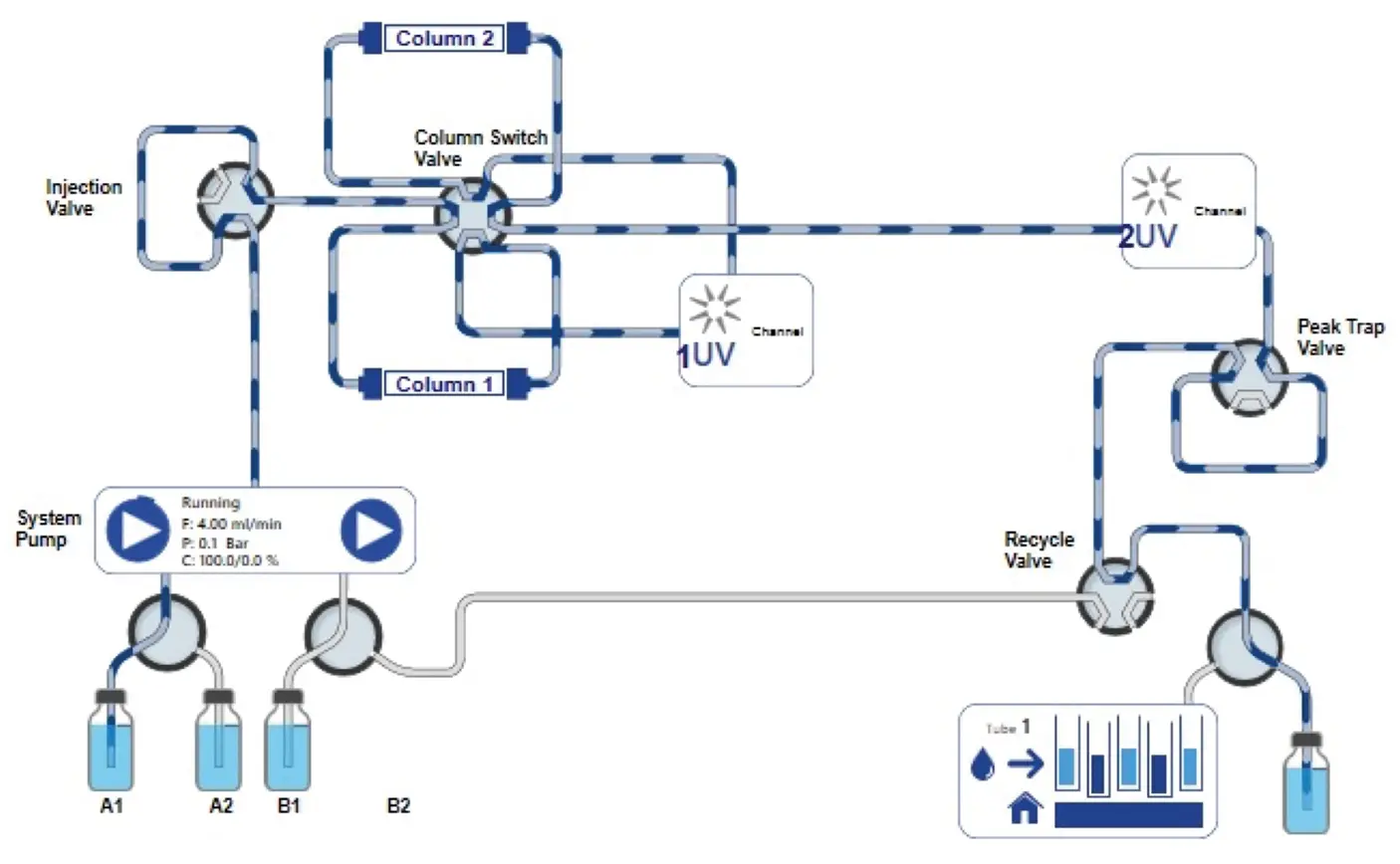 PurityChrom® 6 visualization of new setup for recycling system. Flow passes the peak trap and goes to the waste.