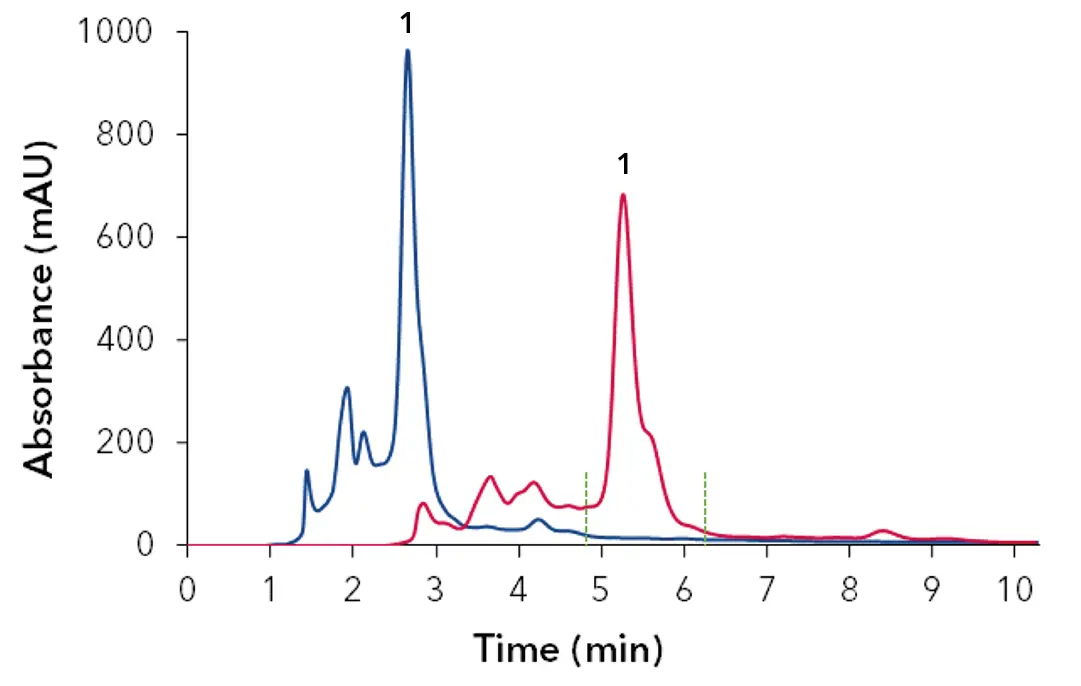 Chromatogram from recycling system; 1) CBG/CBD; green dash line: switching peak trap valve; blue: UV1; red: UV2; 4 ml/min; wavelength 228 nm; 100 µl injection of cannabis extract 10 mg/ml.