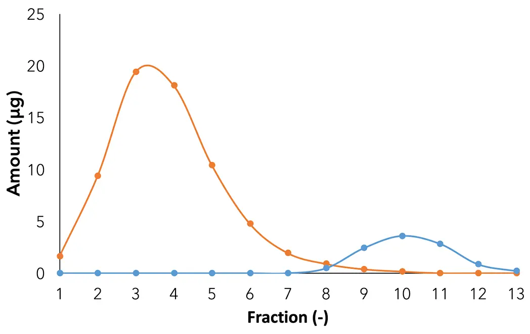 Amount profile of CBG and CBD in each fraction: orange: CBG; blue: CBD.