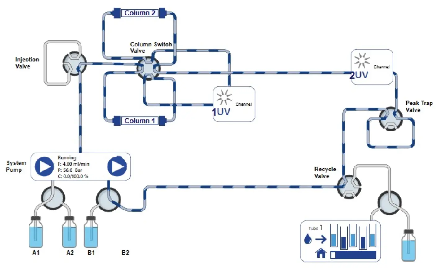 PurityChrom® 6 visualization of new setup for recycling system. Flow goes through the peak trap and becomes recycled.