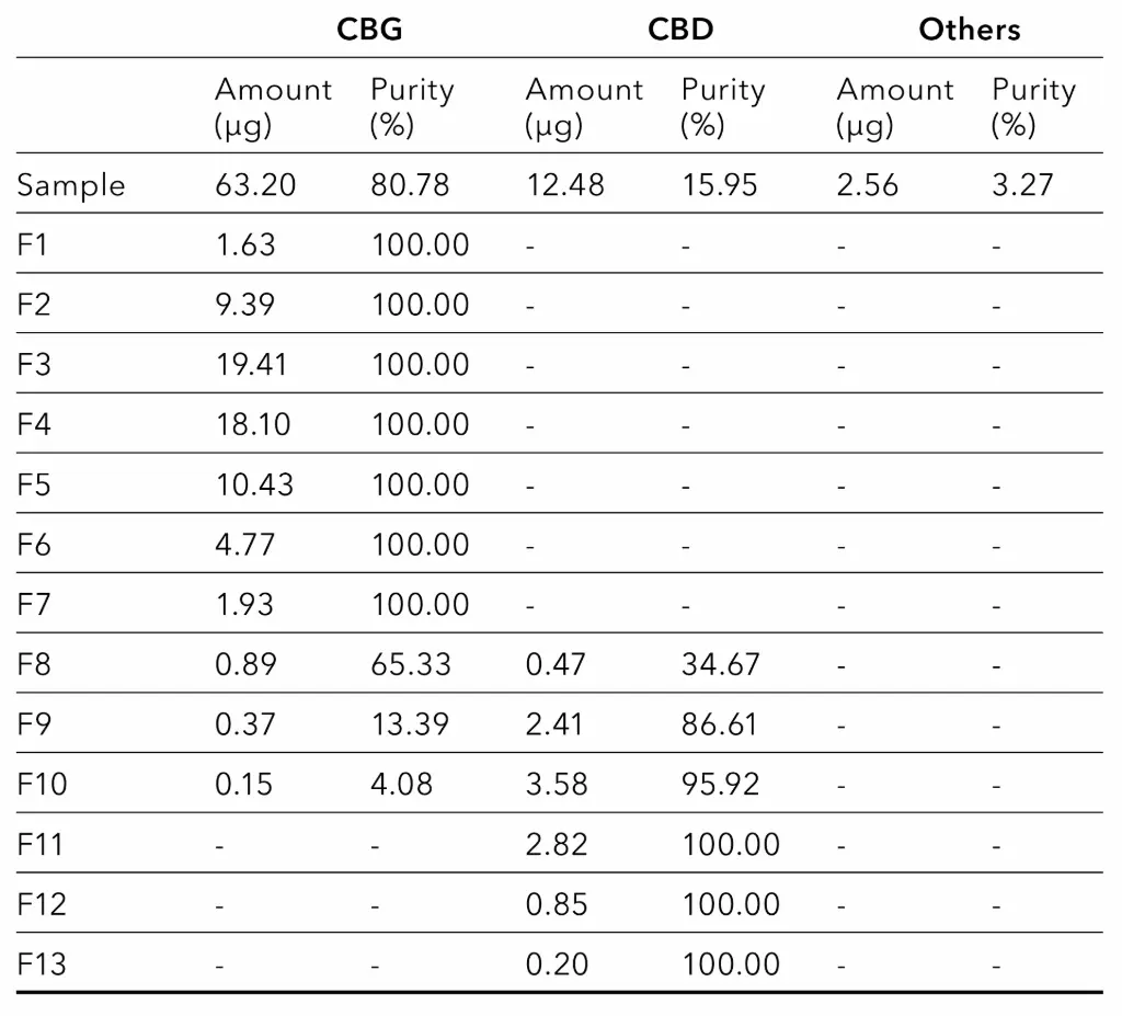 Analysis of fractions from preparative purification (100 µl injection with 10 mg/ml cannabis extract). For each fraction the amount and purity of identified cannabinoids are shown.