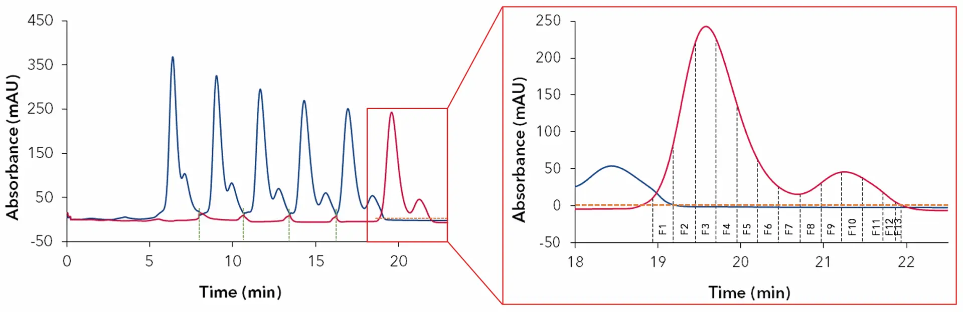 Chromatogram from recycling system; green dash line: switching peak trap valve; blue: UV1; red: UV2; orange dash line: threshold 5 mAU for the UV2; 4 ml/min; wavelength 228 nm; 100 µl injection of cannabis extract 10 mg/ml.