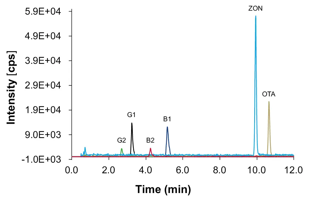 Overlay of XIC from quantifier transitions, mycotoxin mix standard at L2