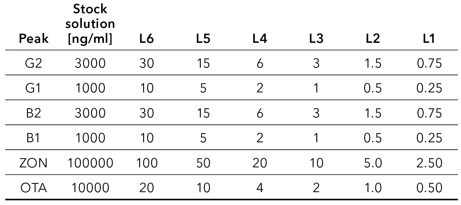Concentration of calibration levels in ppb (ppb=ng/ml)