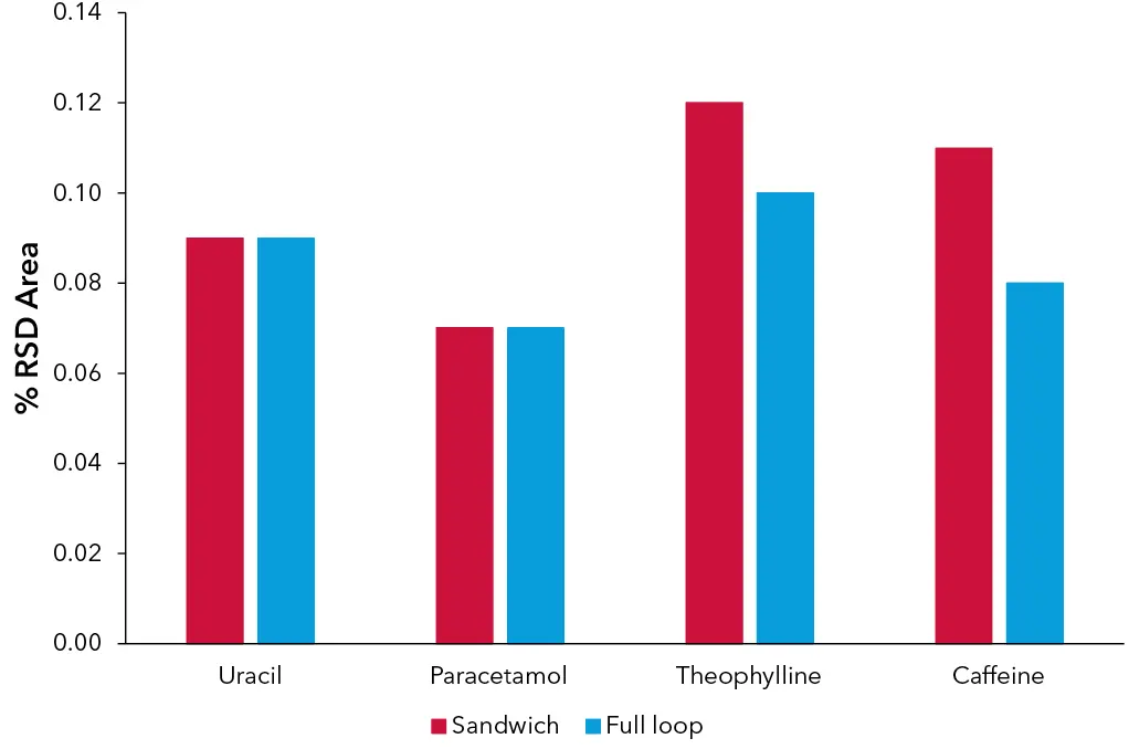 Comparison of relative standard deviation of peak area, red – sandwich injection, blue – full loop injection
