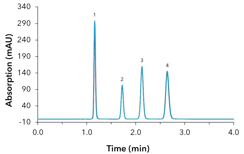 Overlay of five replicates with sandwich injection mode, (1) uracil (2) paracetamol (3) theophylline (4) caffeine