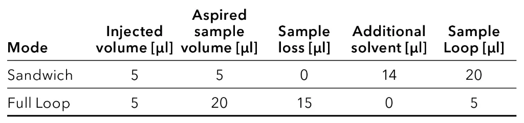 Sample consumption for sandwich and full loop injection