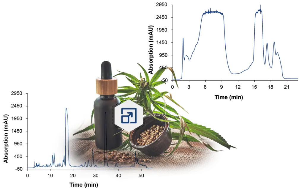 CBD purification – Part 1: Preparative HPLC method development in analytical scale and scale-up