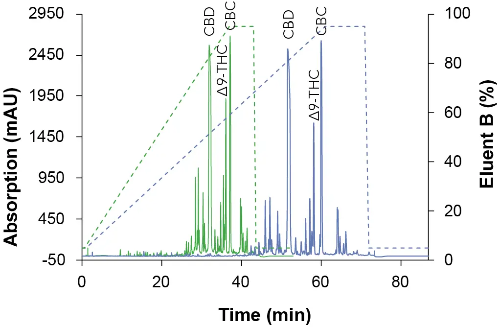 Chromatograms of the overview gradient with ACN as eluent B. Sample: CBD-rich cannabis extract; green: ES II 100-5 C18 150 x 4 mm; blue: ES II 100-5 C18 250 x 4 mm; dashed lines: gradient; 228 nm; 10 µl injection.