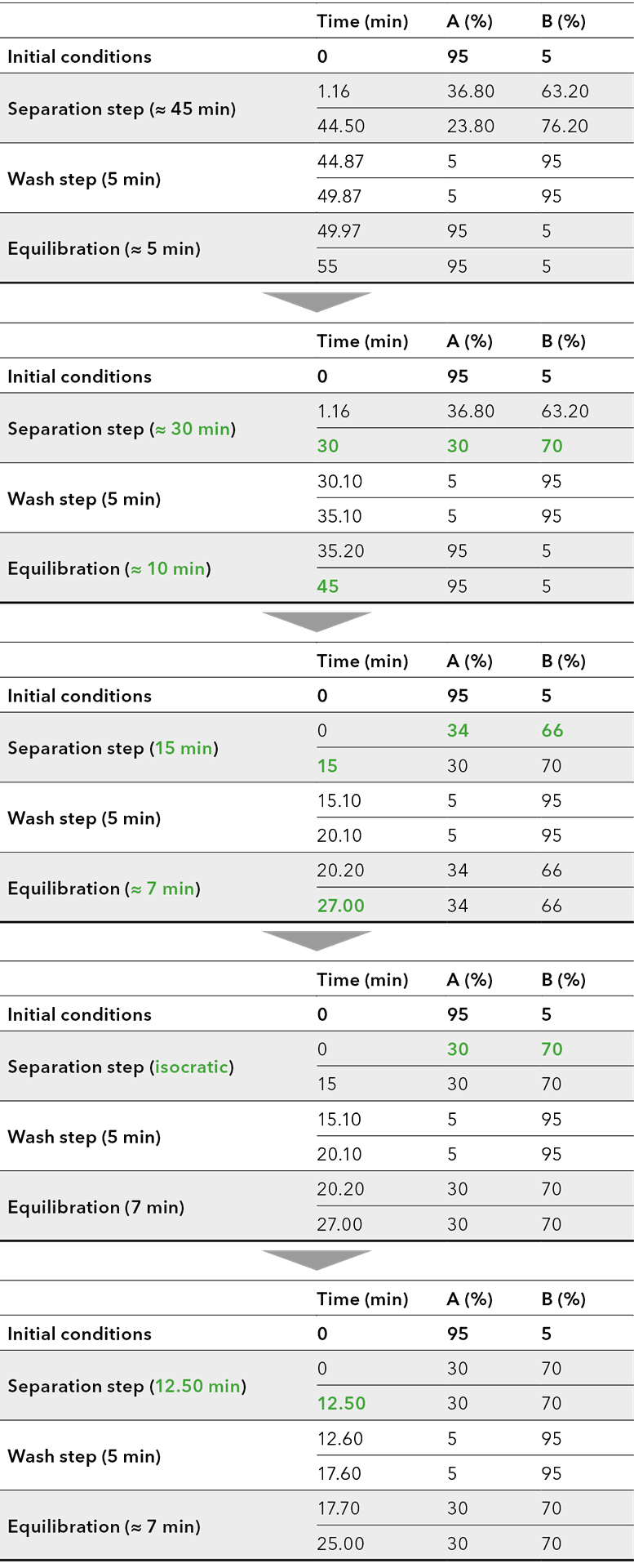 Flowchart method optimization.