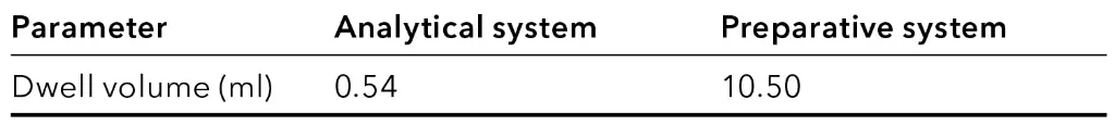 Dwell volume for both systems.
