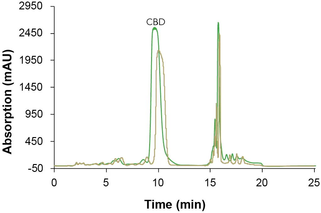 Scale up. Sample: CBD-rich extract sample; gold: analytical scale; ES II 100-15 C18 250 x 4 mm; 1 ml/min; 10 µl injection; green: preparative scale, preparative UV flow cell; ES II 100-15 C18 250 x 20 mm; 25 ml/min; 200 µl injection.