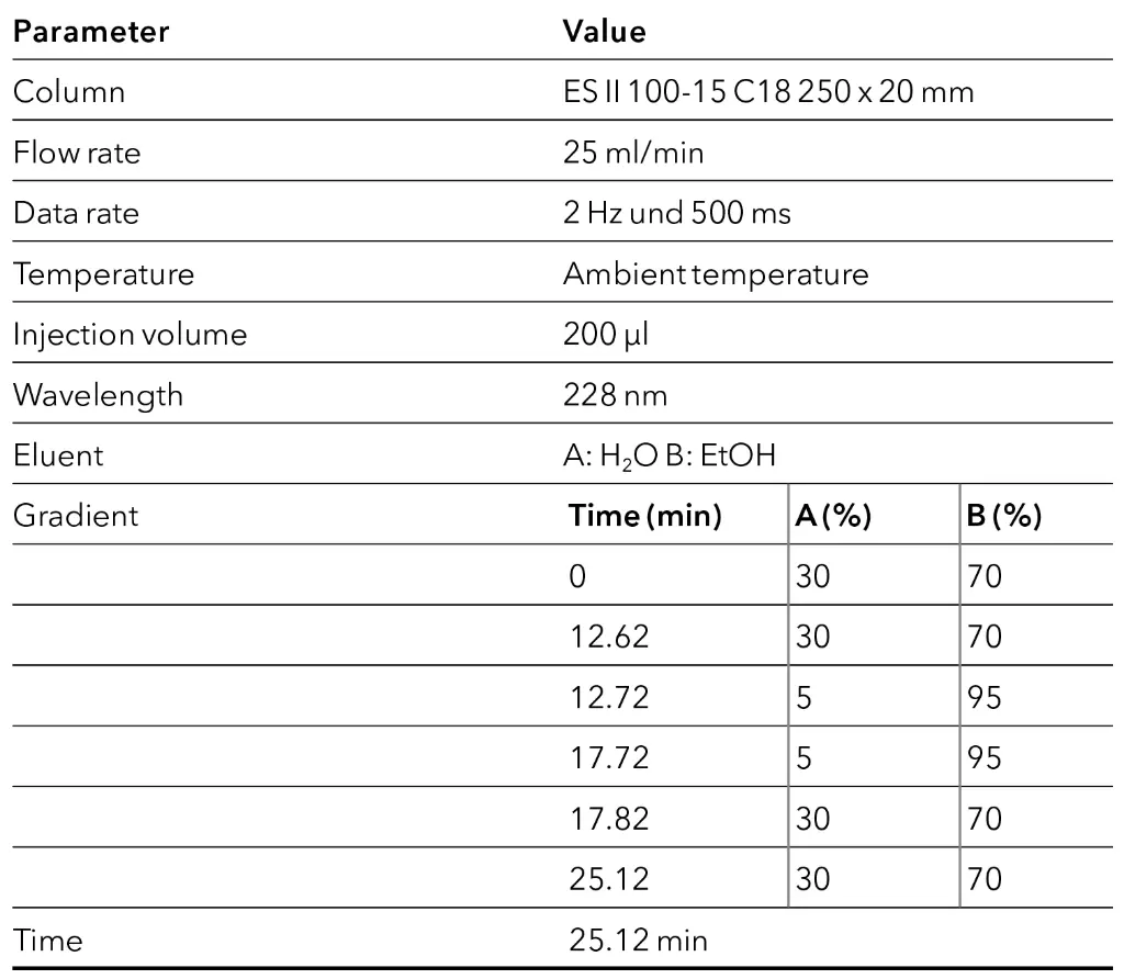 Method parameters preparative system after the scale-up.