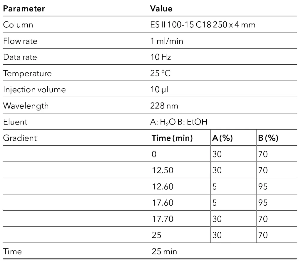 Method parameters of the final method in analytical scale.