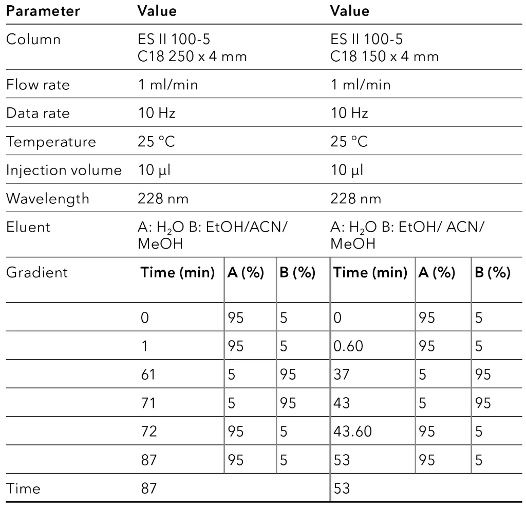 Method parameters overview gradient.