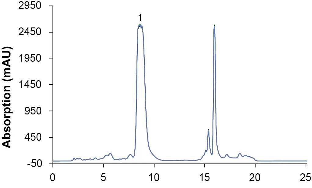 Overlay chromatograms of three preparative measurements with premixed eluents; sample: CBD-rich extract; 1: CBD; ES II 100-15 C18 250 x 20 mm; 25 ml/min; 200 µl injection.