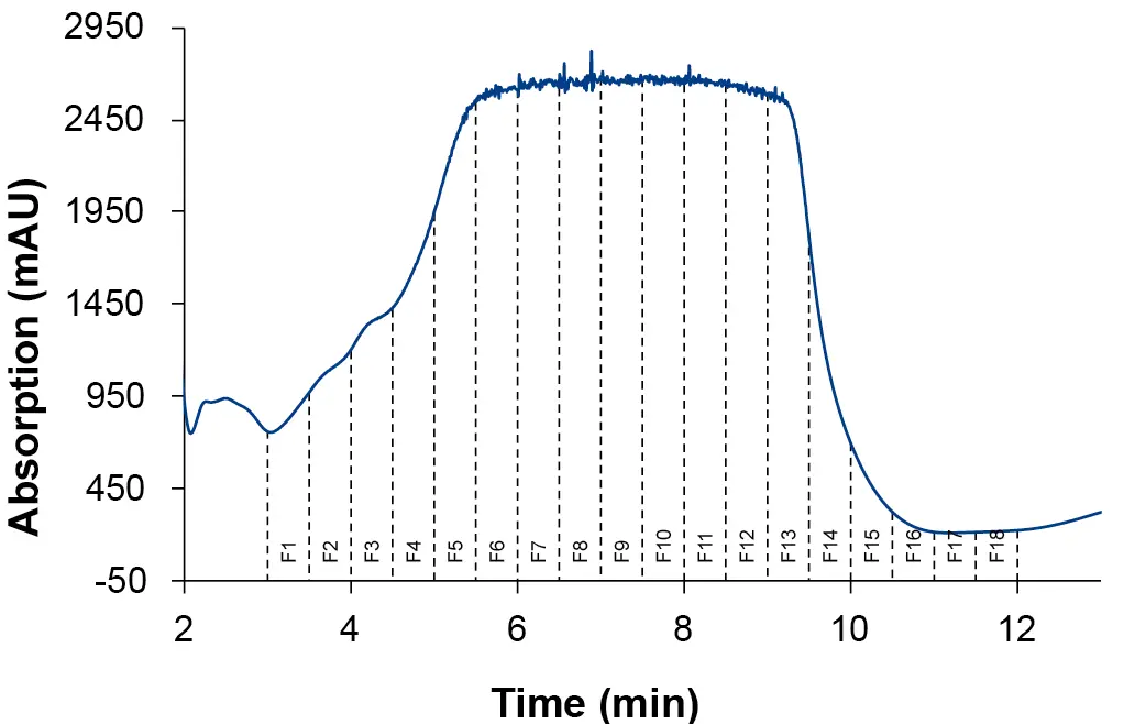 Chromatogram section of preparative fractionation over CBD peak. 12.5 ml fractions (F1 to F18); ES II 100-15 C18 250 x 20 mm; 4 000 µl injection.