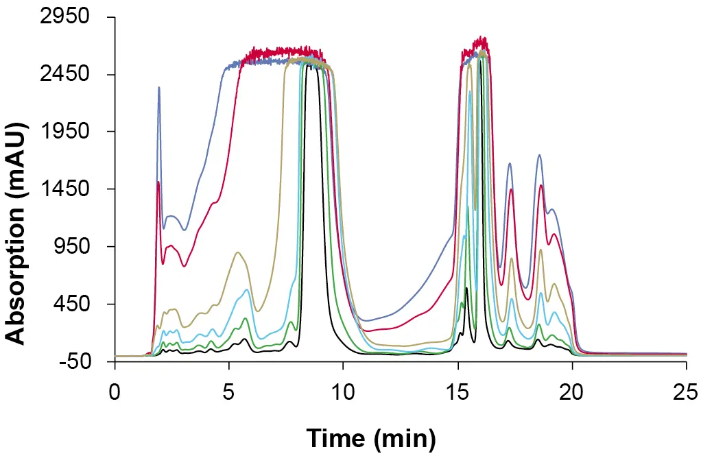 Overlay chromatogram of preparative overload tests. Sample: CBD-rich extract; black: 200 µl; green: 500 µl, blue: 1 000 µl; yellow: 2 000 µl; red: 4 000 µl; purple: 5 000 µl; ES II 100-15 C18 250x20 mm; 25 ml/min.