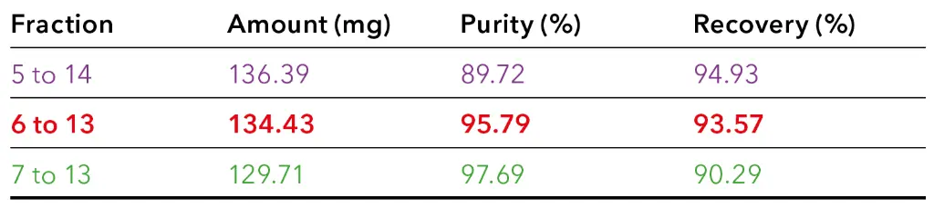 Theoretical calculated amount, purity and recovery for CBD in selected fraction groups.
