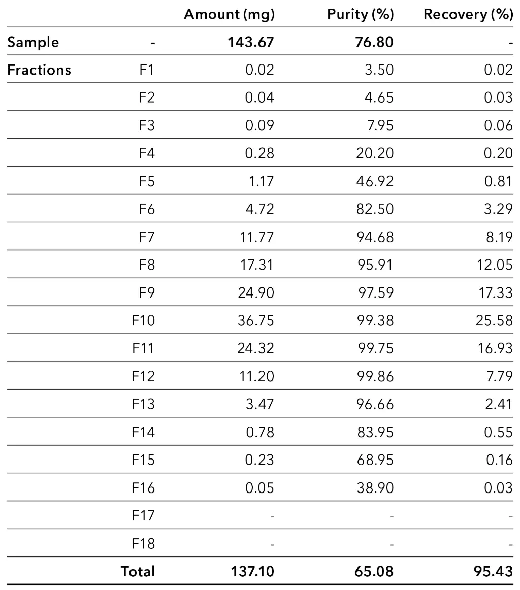 Amount, purity and recovery of CBD in fractions with an injection volume of 4 000 µl.