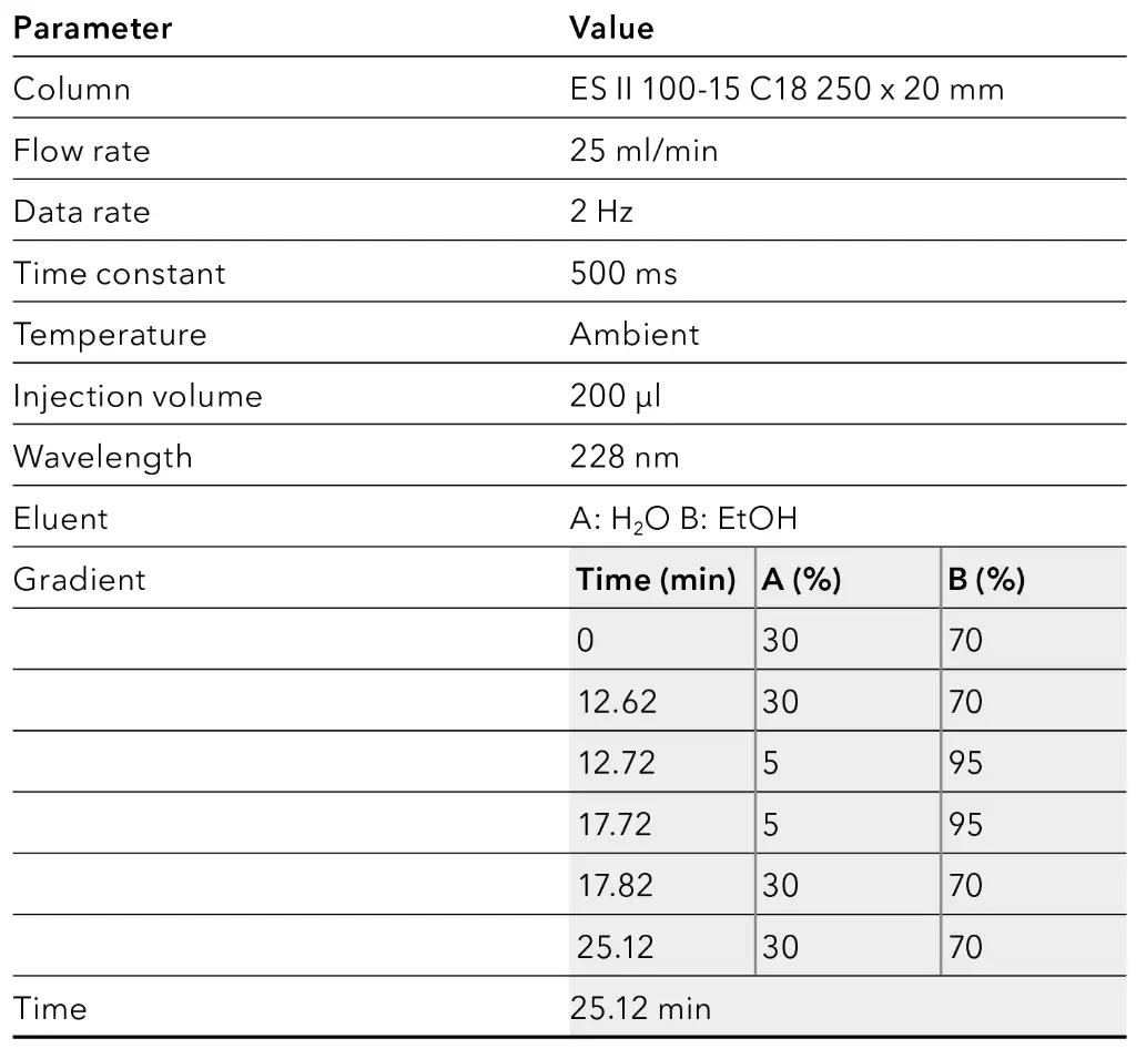 Method parameters after the scale-up.