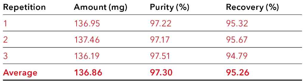 Amount, purity and recovery of CBD in the selected fractions with an injection volume of 4 000 µl.