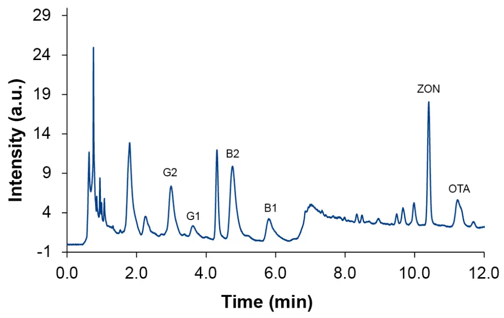 Chromatogram of spiked hemp oil sample at level L4, QuEChERS