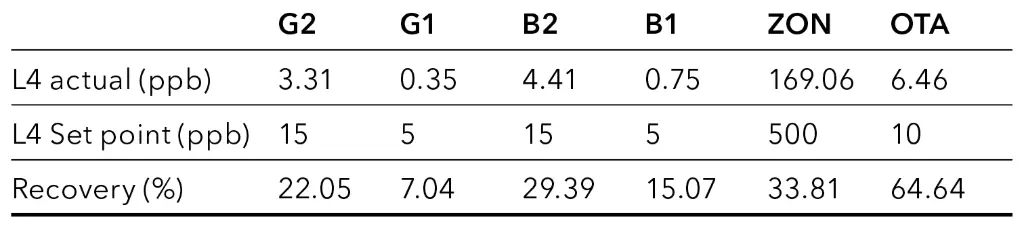 Recovery of mycotoxins for hemp oil sample with sample preparation P3