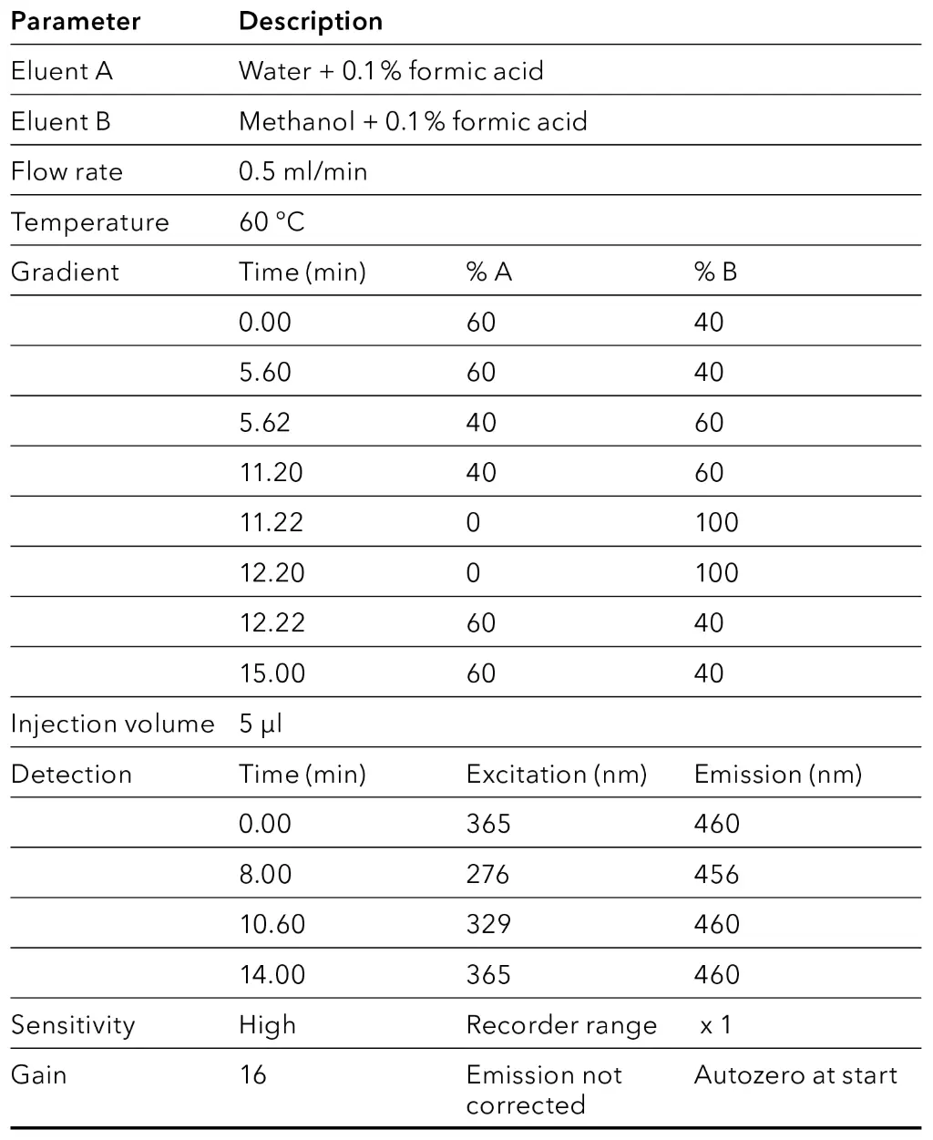 Method parameters