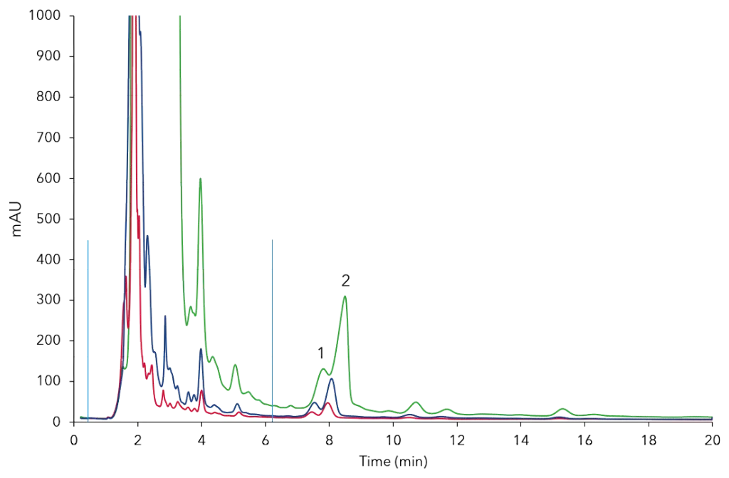 Overload experiments on preparative column, 200 µL (red), 500 µL (blue), 2000µL (green); 1) rebaudioside A, 2) stevioside, blue bars – matrix, 25°C, 22 ml/min
