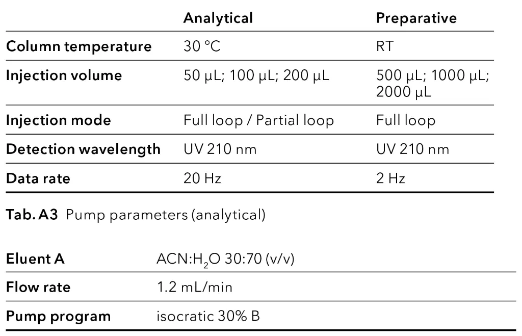 Method parameters