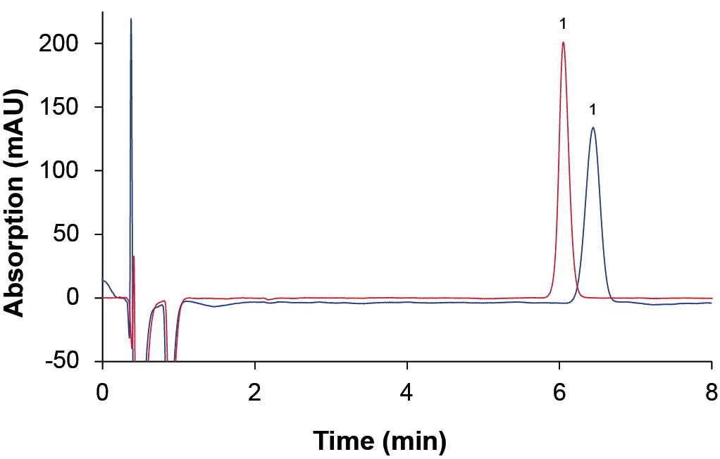 Comparison chromatogram of scaled-down USP-method; (1) Citalopram hydrobromide A; (blue) Eluent Preheating Cartridge not installed; (red) Eluent Preheating Cartridge installed; 2.5 µL injection volume; temperature 50 °C; 0.7 ml/min; Eurospher II 100-3 C8 100 x 2 mm