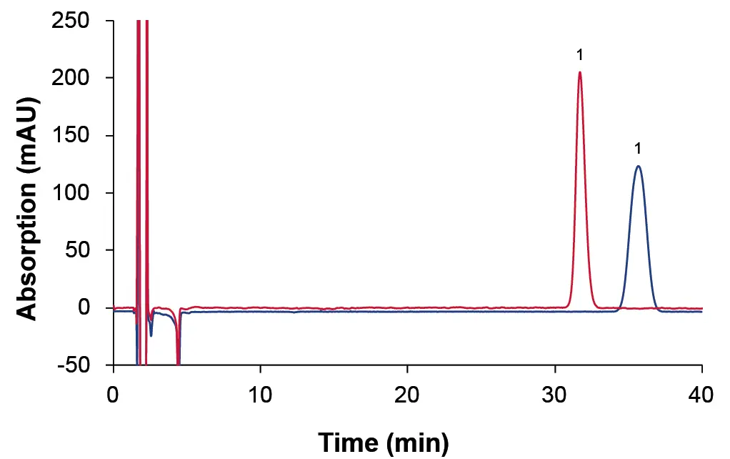 Comparison chromatogram of USP-Method; (1) Citalopram hydrobromide A; (blue) Eluent Preheating Cartridge not installed; (red) Eluent Preheating Cartridge installed; 20 µL injection volume; temperature 50 °C; flow rate 1 ml/min; Eurospher II 100-5 C8 150 x 4.6 mm