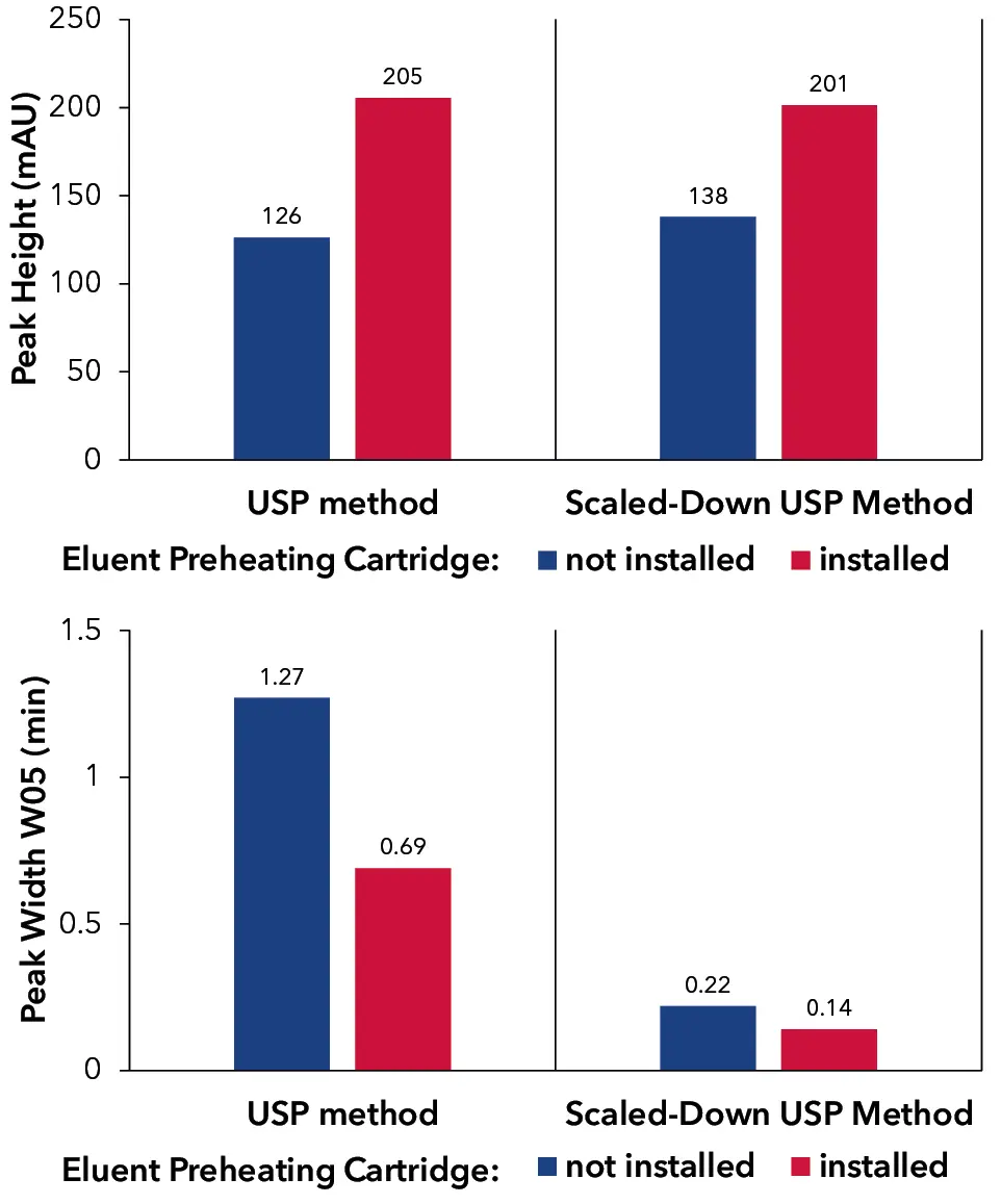 Improvement of chromatographic parameters when using the eluent preheating cartridge