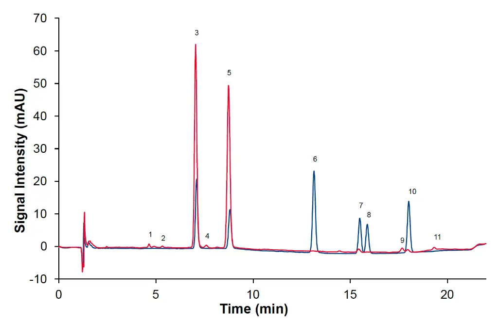 Overlay of quantitative 10 µg/mL standard mix (blue) and sample 3, 1:10 dilution with MeOH (red) 1. CBDVA 2. CBDV 3. CBDA 4. CBGA 5. CBD 6. CBN 7. ∆9-THC 8. ∆8-THC 9. CBC 10. ∆9-THCA 11. CBLA