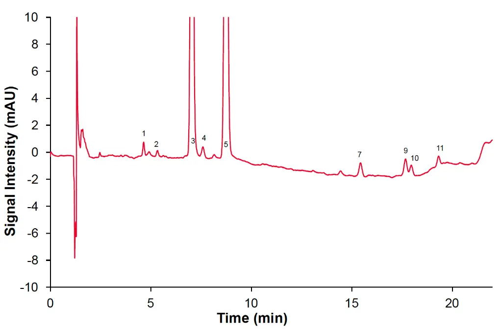 Exemplary chromatogram from Sample 3, 1:10 dilution with MeOH, 1. CBDVA 2. CBDV 3. CBDA 4. CBGA 5. CBD 7. ∆9-THC 8. ∆8-THC 9. CBC 10. ∆9-THCA 11. CBLA