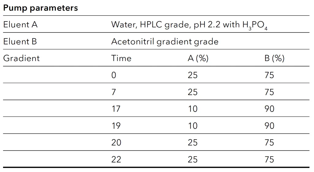 Comparing CBD aroma oils with HPLC-UV Pump parameters