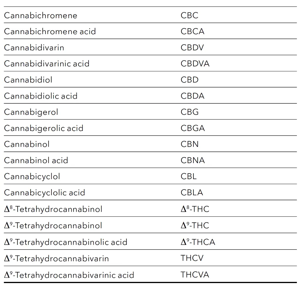 Comparing CBD aroma oils with HPLC-UV Abbreviations