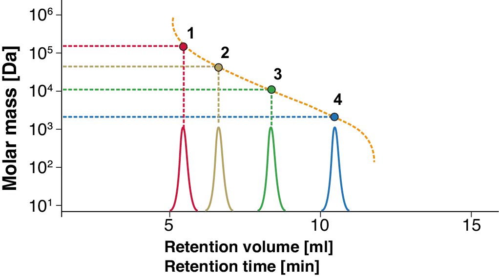 GPC/SEC calibration, where the blue peak refers to the analyte with the smallest and red to the one with the biggest molar mass in the separation range of these calibration.