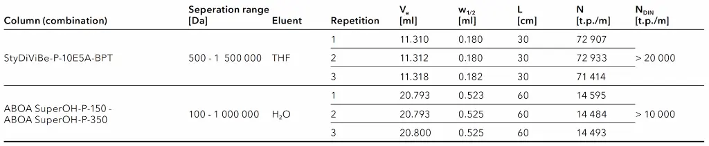 Results from the column test
