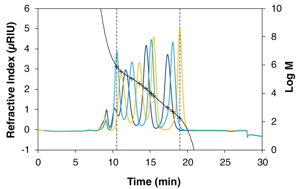 11-point pullulan calibration in water measured with ABOA SuperOH-P-150 - ABOA SuperOH-P-350. Dark blue = dark blue cap (1 450 000 Da, 216 000 Da, 21 900 Da, 991 Da); light blue = light blue cap (739 000 Da, 107 000 Da, 9 800 Da, 504 Da); yellow = yellow cap (348 000 Da, 49 400 Da, 6 400 Da, 180 Da). Fit function of the 5th degree. R2 = 0.999