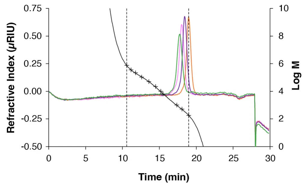 Chromatogram of the sugars with the corresponding pullulan calibration. Green: maltotetraose; pink: maltotriose; purple: maltose; orange: glucose. Measured with ABOA SuperOH-P-150 - ABOA SuperOH-P-350