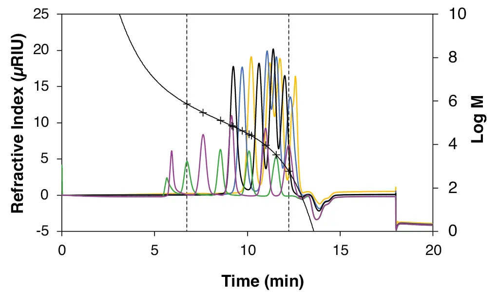 11-point PS calibration in THF measured with StyDiViBe-P-10E5A-BPT. Green = spatula A (6 545 000 Da, 739 500 Da, 128 900 Da, 29 460 Da, 3 320 Da); purple: spatula B (2 327 000 Da, 298 600 Da, 75 050 Da, 9 310 Da, 580 Da); black = black cap (66 000 Da, 15 700 Da, 4 840 Da, 1 306 Da); blue = blue cap (42 400 Da, 8 680 Da, 3 470 Da, 474 Da); yellow = yellow cap (25 500 Da, 6 540 Da, 2 280 Da, 266 Da). Fit function of the 5th degree. R2 = 0.999.